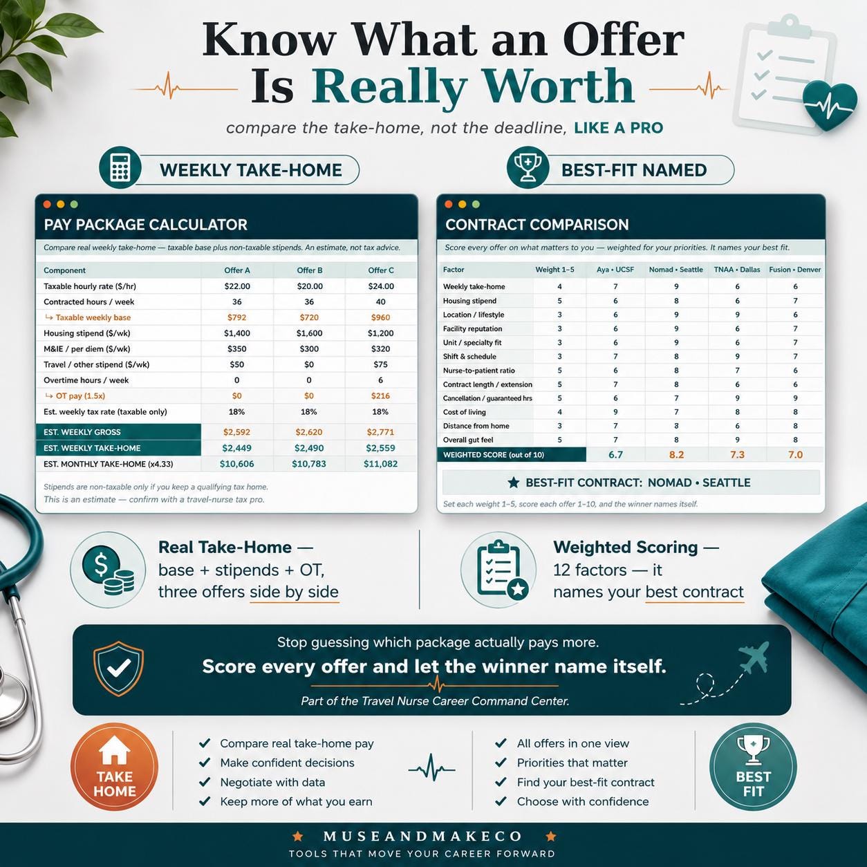 Travel Nurse Resume Template + Career Command Center