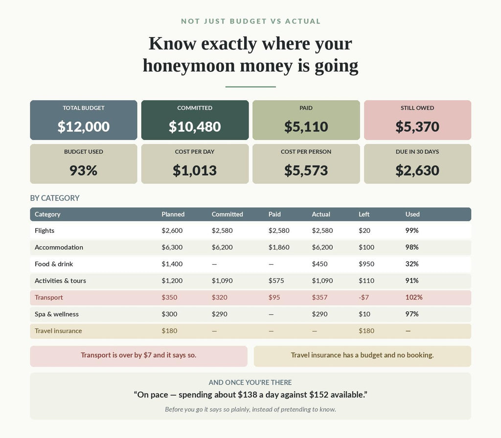 Honeymoon Planner Spreadsheet