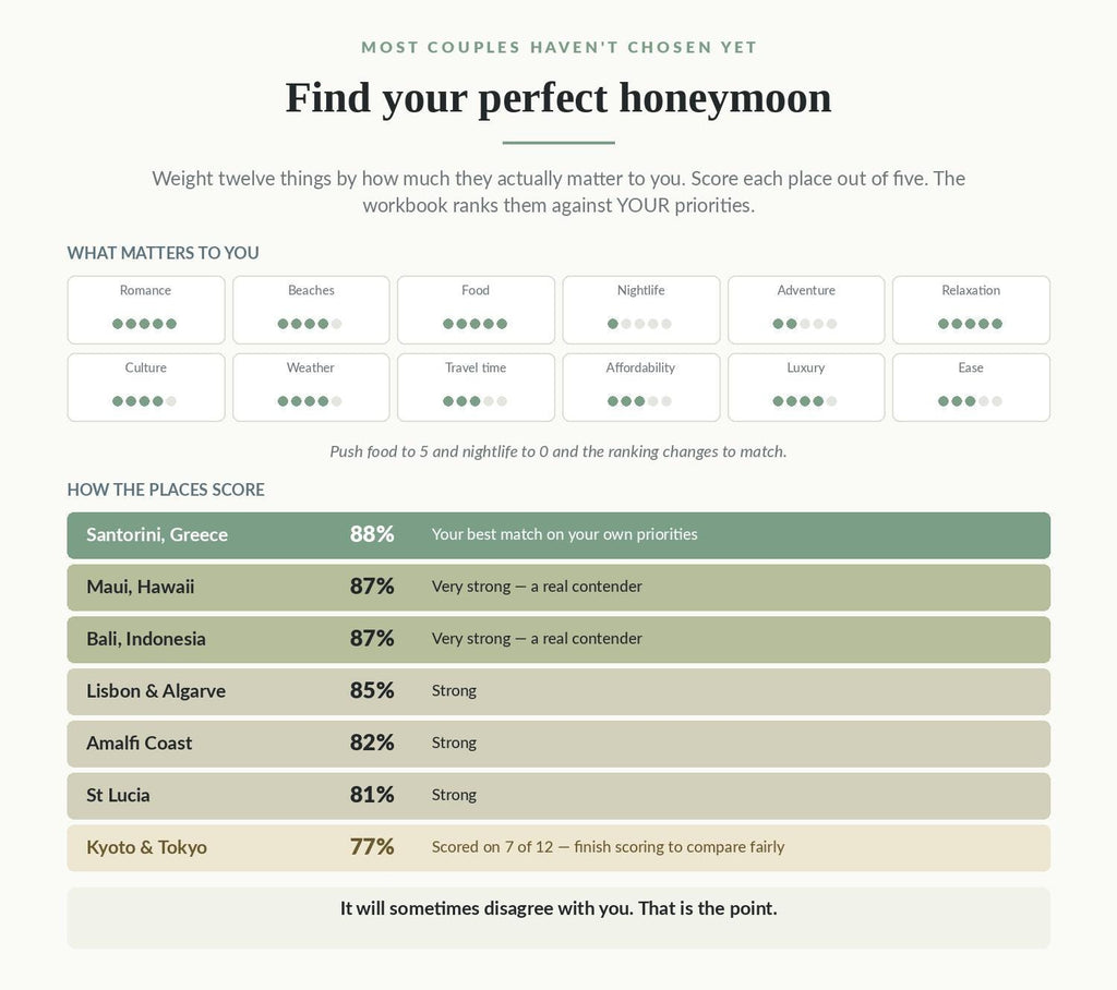 Honeymoon Planner Spreadsheet