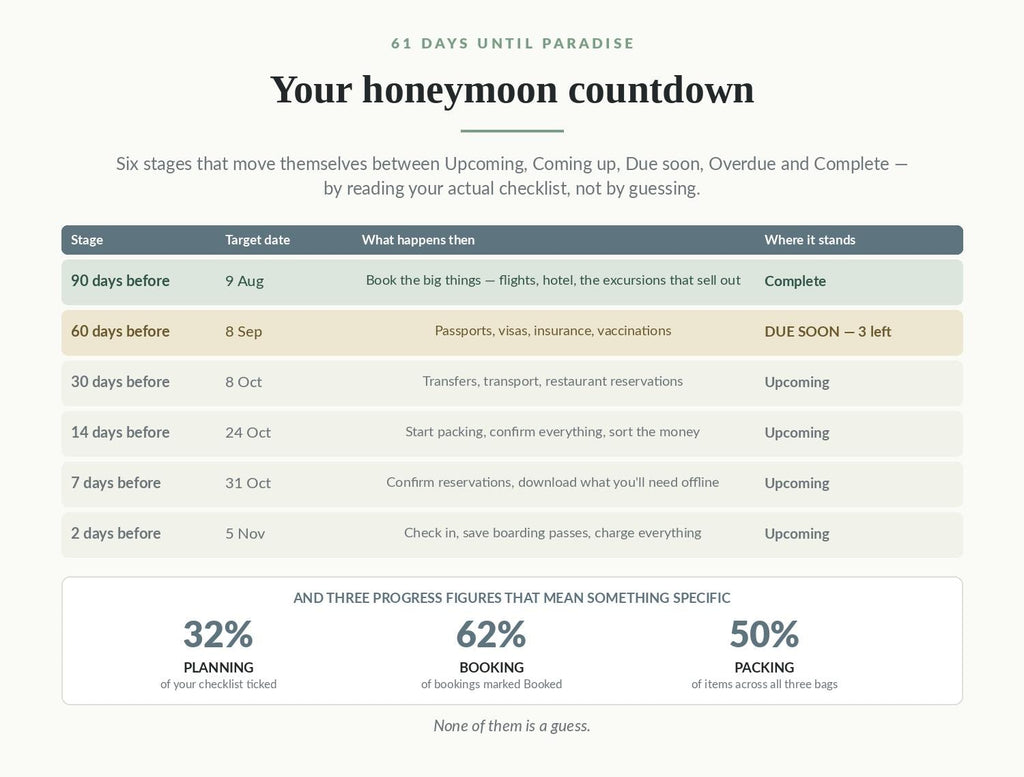 Honeymoon Planner Spreadsheet