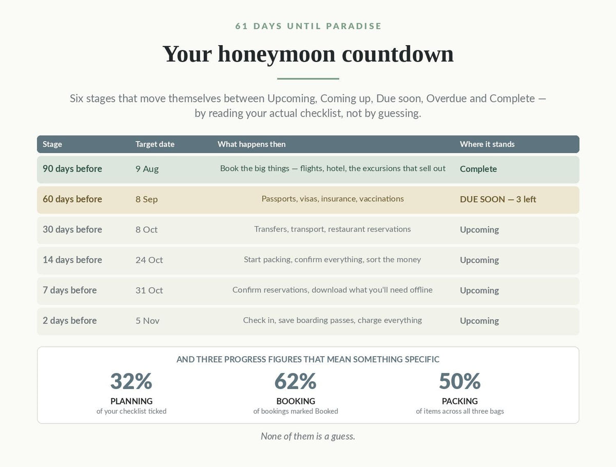 Honeymoon Planner Spreadsheet